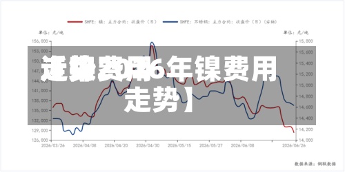 近来
【镍费用
走势2026年镍费用
走势】-第2张图片