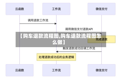 【购车退款流程图,购车退款流程图怎么做】