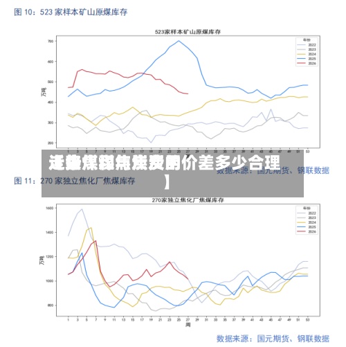 近来【焦煤和焦炭费用走势焦煤与焦炭的价差多少合理】