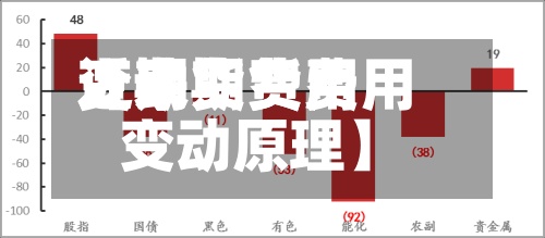 近来【期货费用变动期货费用变动原理】