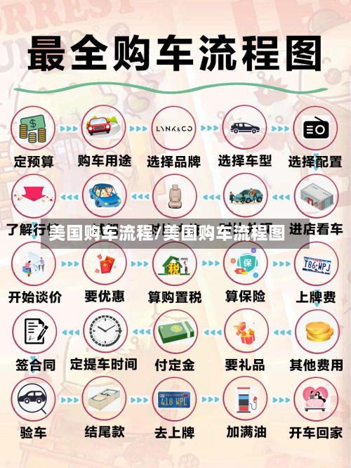美国购车流程/美国购车流程图
