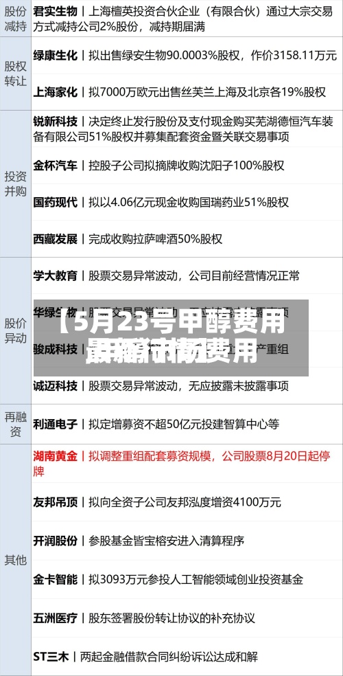 【5月23号甲醇费用
,甲醇市场费用
最新行情】-第2张图片