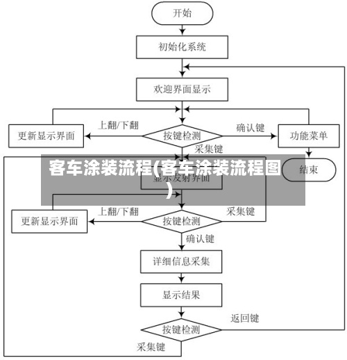 客车涂装流程(客车涂装流程图)