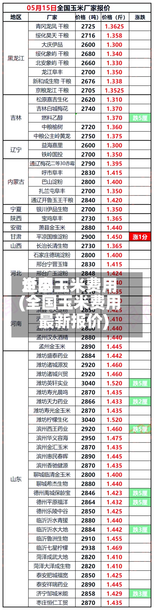 近来全国玉米费用(全国玉米费用最新报价)