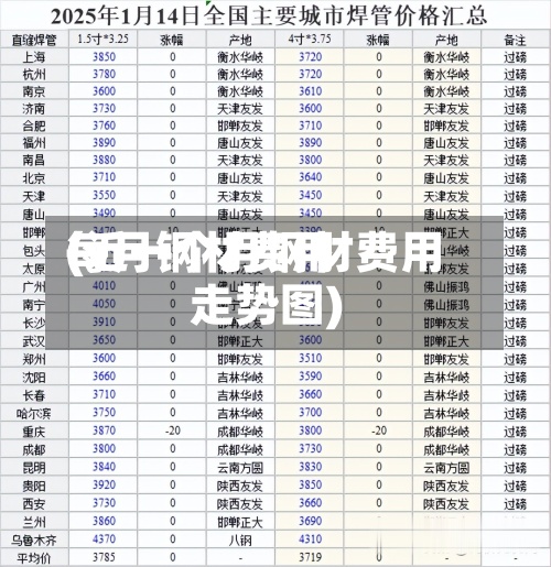 每月钢材费用(近一个月钢材费用走势图)