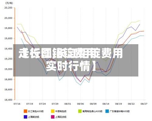 【长江铝锭费用走行图,长江铝锭费用实时行情】