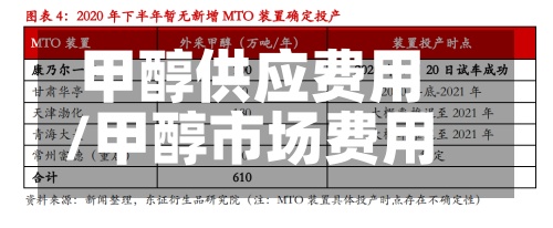 甲醇供应费用
/甲醇市场费用
走势图-第3张图片