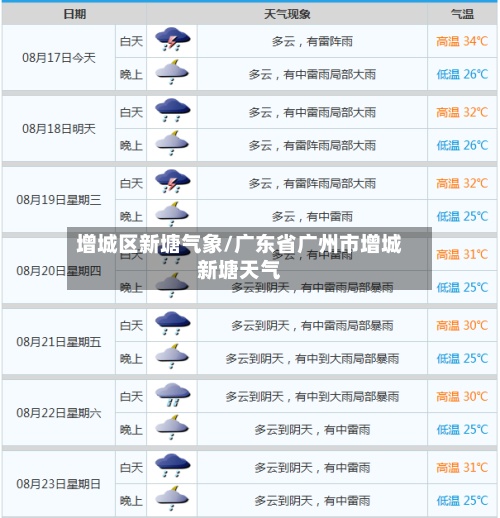 增城区新塘气象/广东省广州市增城新塘天气-第2张图片