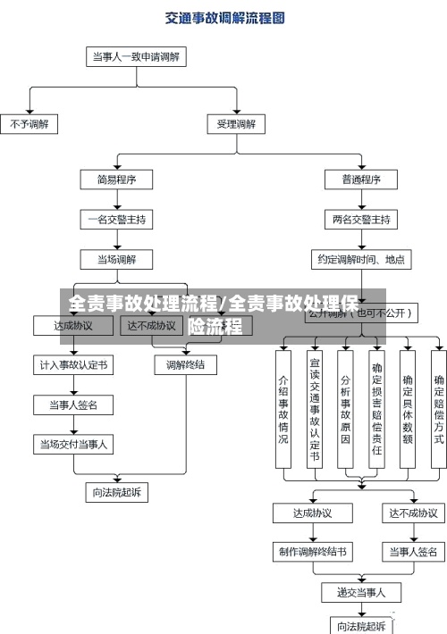 全责事故处理流程/全责事故处理保险流程
