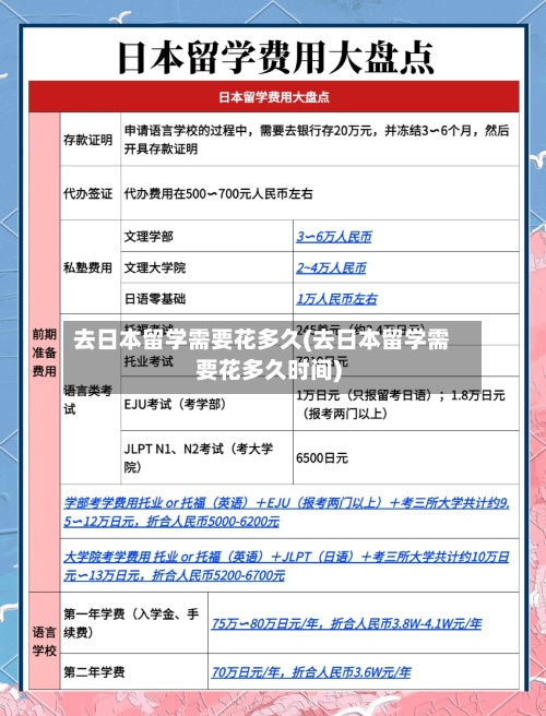 去日本留学需要花多久(去日本留学需要花多久时间)-第2张图片