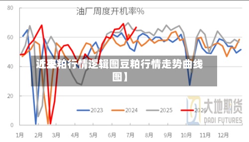 近来
【豆粕行情逻辑图豆粕行情走势曲线图】-第2张图片