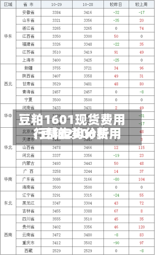 豆粕1601现货费用/豆粕2606费用行情走势分析