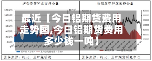 最近【今日铝期货费用走势图,今日铝期货费用多少钱一吨】
