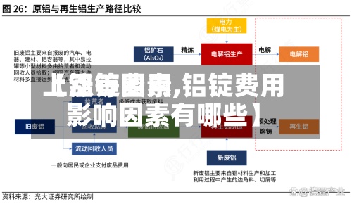 【铝锭费用上涨等因素,铝锭费用影响因素有哪些】