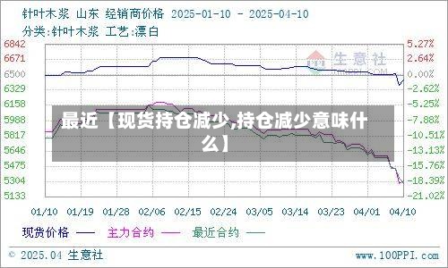 最近【现货持仓减少,持仓减少意味什么】