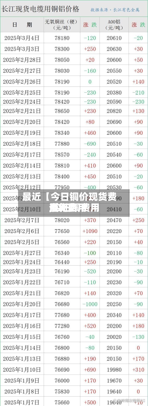 最近【今日铜价现货费用,今日铜费用最新费用查询】
