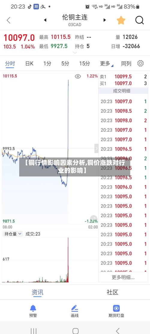 【铜行情影响因素分析,铜价涨跌对行业的影响】-第2张图片
