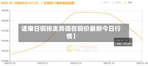 近来
【今日铜排走势现在铜价最新今日行情】-第3张图片