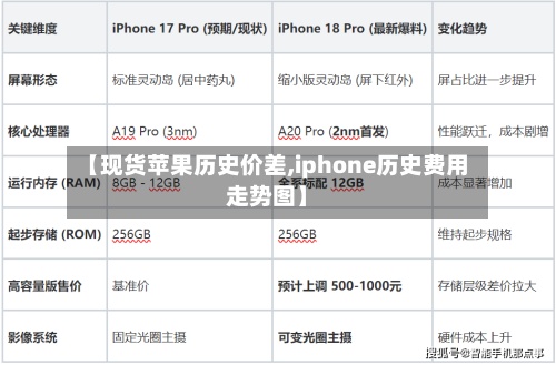 【现货苹果历史价差,iphone历史费用走势图】