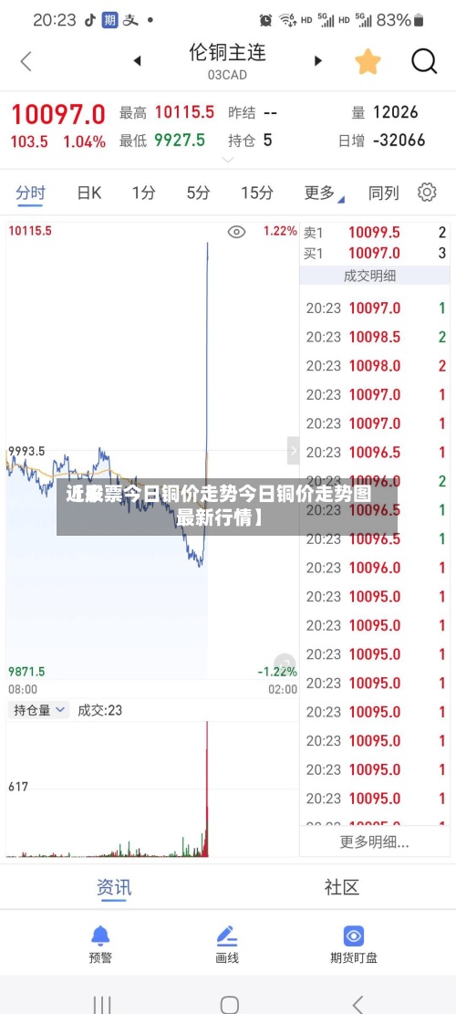 近来【股票今日铜价走势今日铜价走势图最新行情】