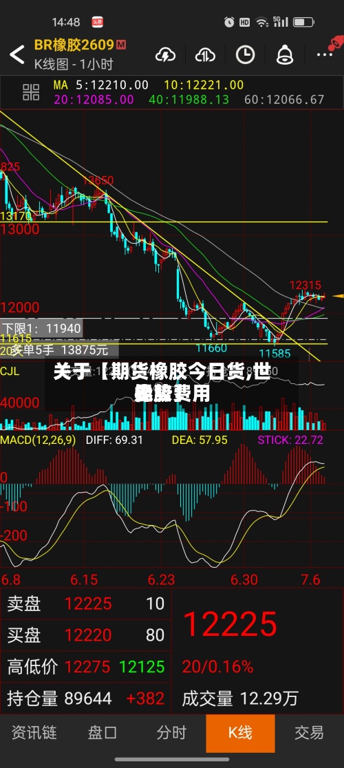 关于【期货橡胶今日货,世界橡胶费用走势】