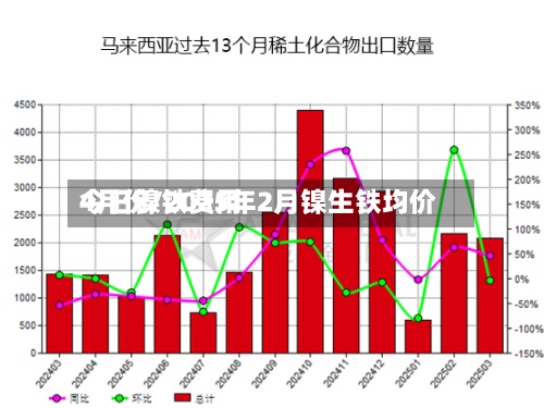 今日镍铁费用4月份/2025年2月镍生铁均价