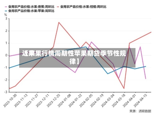 近来【苹果行情周期性苹果期货季节性规律】