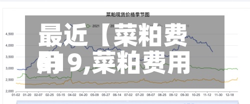 最近【菜粕费用619,菜粕费用行情分析预测】