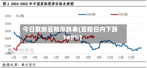 今日取新豆粕涨跌表(豆粕日内下跌148%)