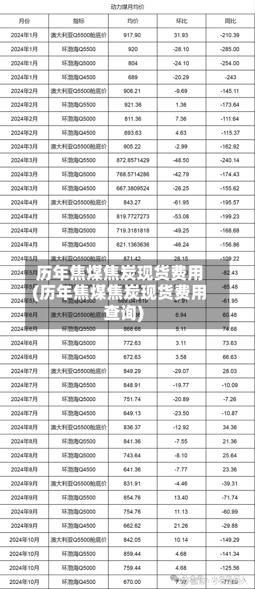 历年焦煤焦炭现货费用
(历年焦煤焦炭现货费用
查询)-第3张图片