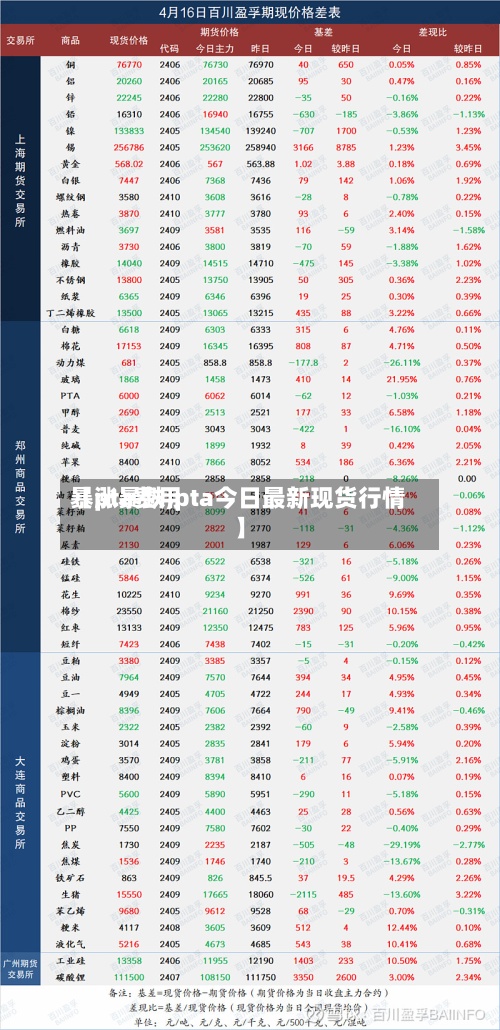 【pta费用
暴涨暴跌,pta今日最新现货行情】-第2张图片