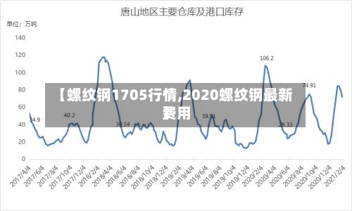【螺纹钢1705行情,2020螺纹钢最新费用】