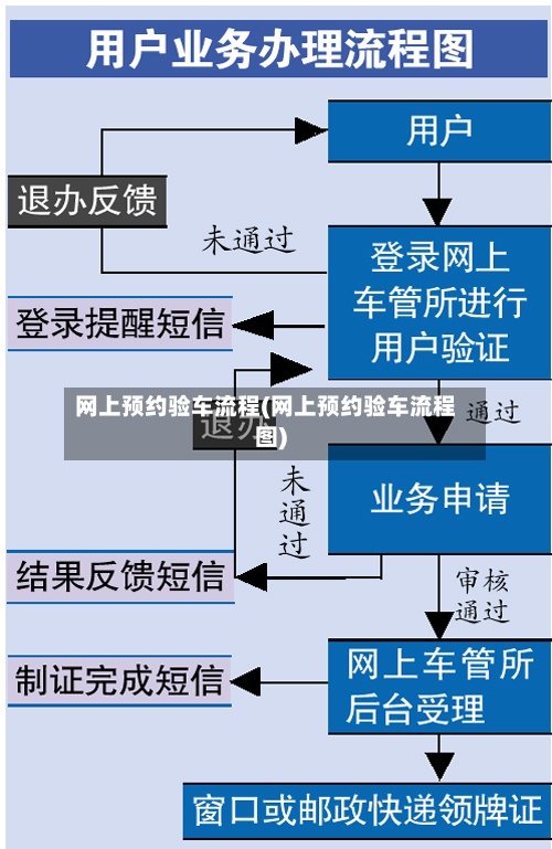 网上预约验车流程(网上预约验车流程图)-第2张图片