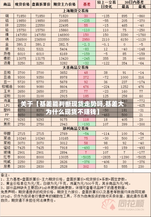 关于【基差能判断现货走势吗,基差大为什么现货不赚钱】-第2张图片