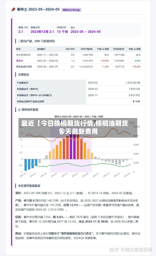 最近【今日棕榈期货行情,棕榈油期货今天最新费用】