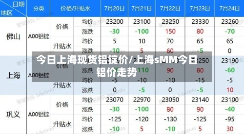 今日上海现货铝锭价/上海sMM今日铝价走势-第2张图片