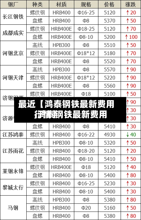 最近【鸿泰钢铁最新费用
,鸿泰钢铁最新费用
行情】-第2张图片