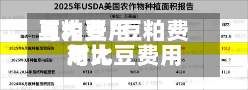 豆粕费用与大豆/豆粕费用与大豆费用对比