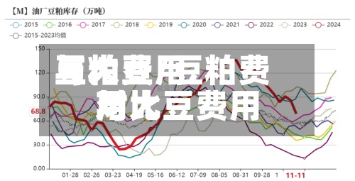 豆粕费用
与大豆/豆粕费用
与大豆费用
对比-第2张图片