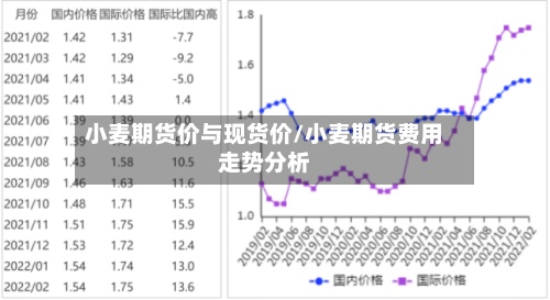 小麦期货价与现货价/小麦期货费用
走势分析-第3张图片