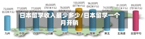 日本留学收入最少多少/日本留学一个月开销-第3张图片
