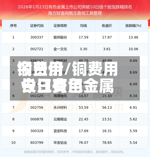 铜费用
今日价/铜费用
今日费用
长江有色金属-第2张图片