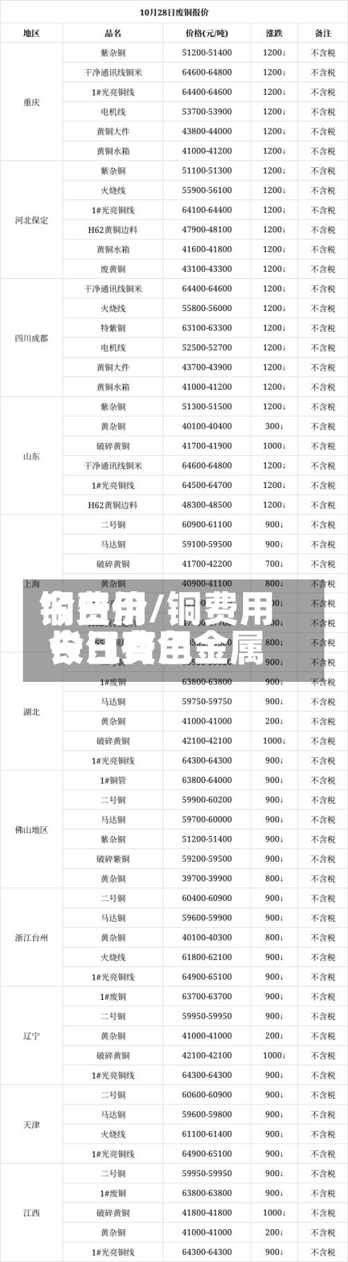 铜费用今日价/铜费用今日费用长江有色金属