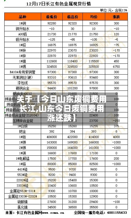 关于【今日山东废铜费用
长江,山东今日废铜费用
涨还跌】-第3张图片
