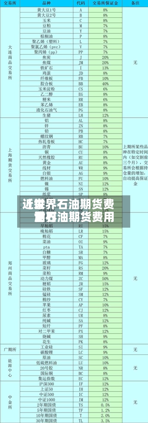 近来【世界石油期货费用世界油石油期货费用】