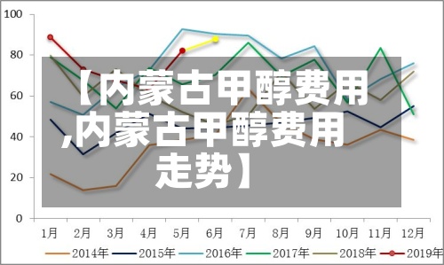 【内蒙古甲醇费用
,内蒙古甲醇费用
走势】-第2张图片