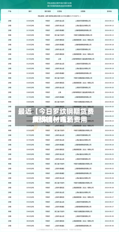最近【今日罗纹钢期货费用,近来罗纹钢材市场费用多少钱一吨】