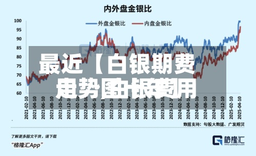 最近【白银期费用走势,白银费用走势图十年】