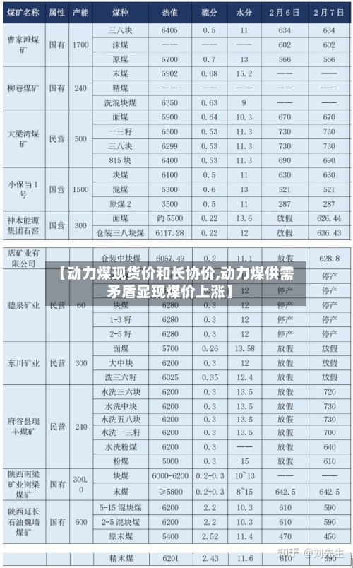 【动力煤现货价和长协价,动力煤供需矛盾显现煤价上涨】-第2张图片