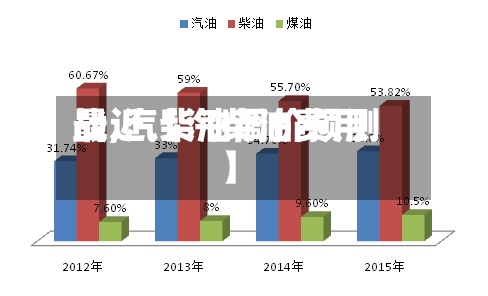 最近【汽柴油费用
战,汽柴油调价预测】-第2张图片